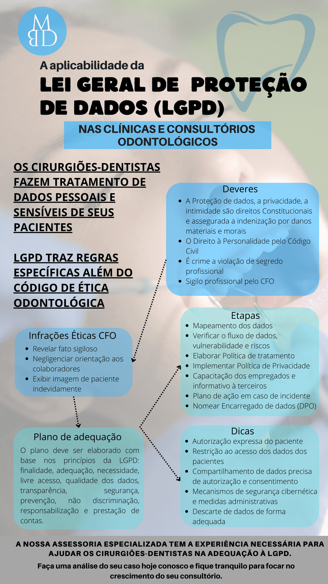 Arte sobre LGPD para clínicas odontológicas.